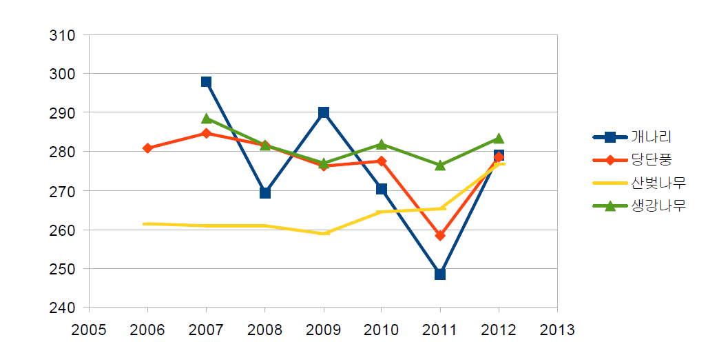 점봉산 목본 단풍 시작일의 변화 (2006~2012)