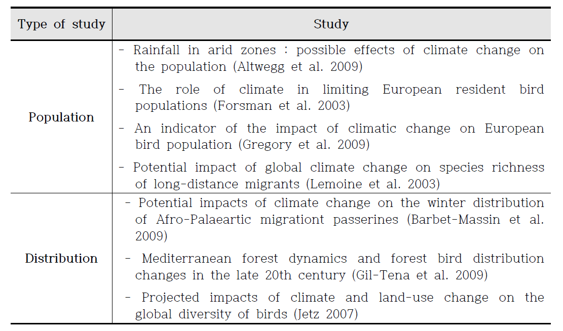기후 변화에 따른 조류군집 변화의 국외 연구 동향
