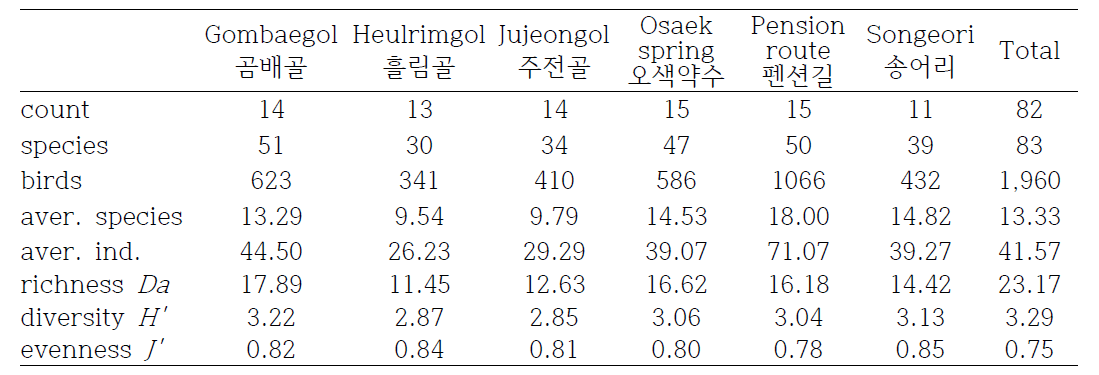 점봉산 각 연구지역 별 조류 개체수의 비교 (2011-2013년)