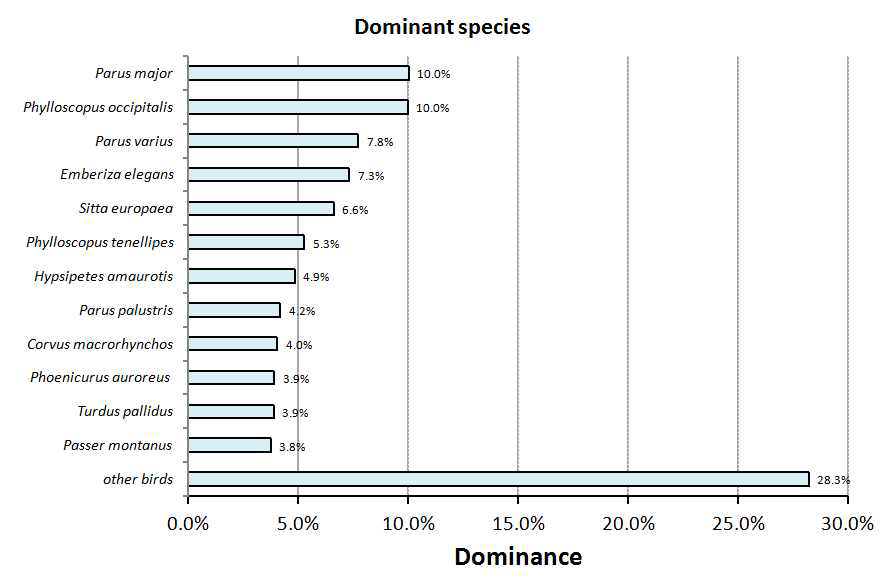 점봉산 번식기에 도래하는 조류의 비율 (2011-2013)