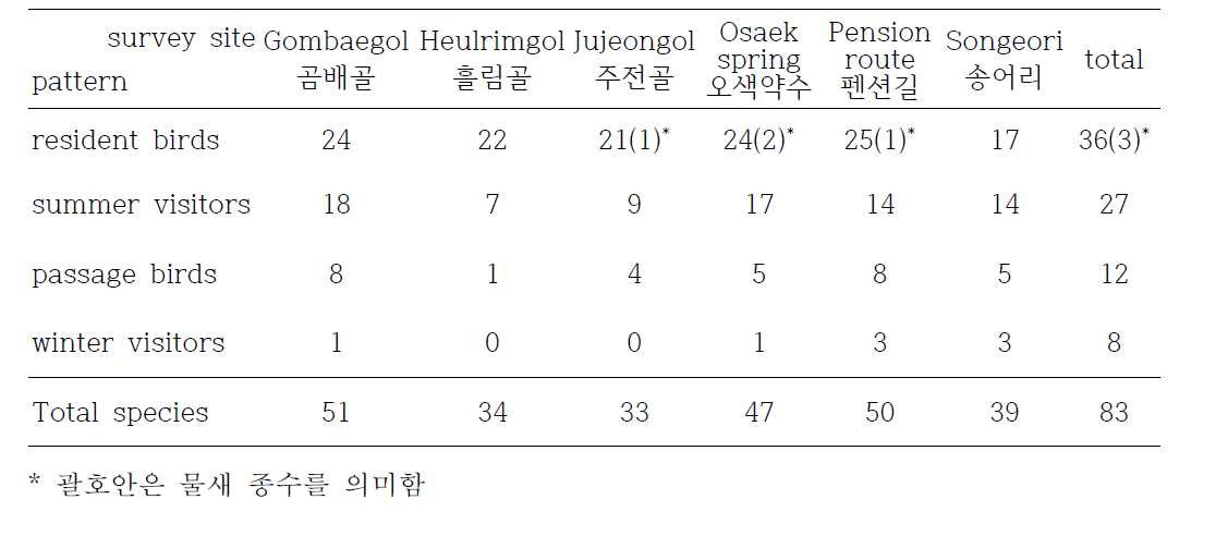 각 연구 지역 별 도래패턴에 대한 조류 종수의 비교 (2011-2013년)