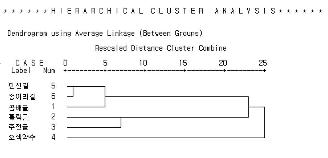 연구 지역 별 유사성 지수에 따른 계층적 군집 분석 결과 (2012)