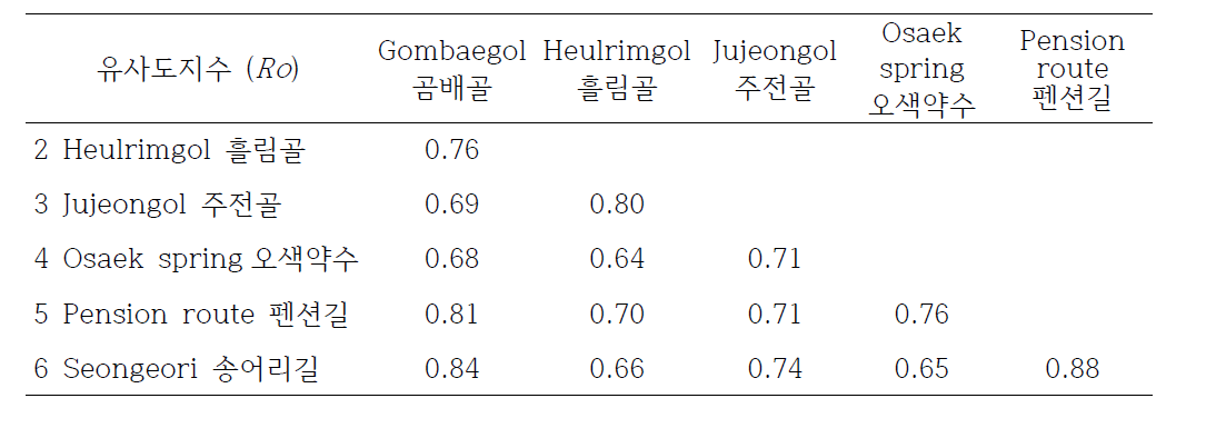 점봉산 6개 연구지역의 조류 유사성 지수 (Ro) (2012)