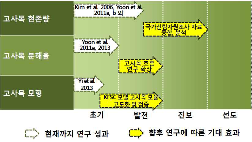 국내 고사목 연구 현 수준과 앞으로의 발전 전망