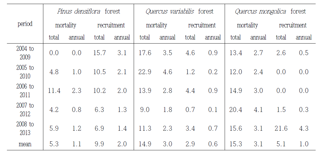월악산 3개 조사 임분별 구성 개체목의 전체 사망률 및 이입률 변화 비교