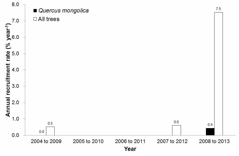 신갈나무 임분 구성 개체목의 연간 사망률과 이입률 변화 비교