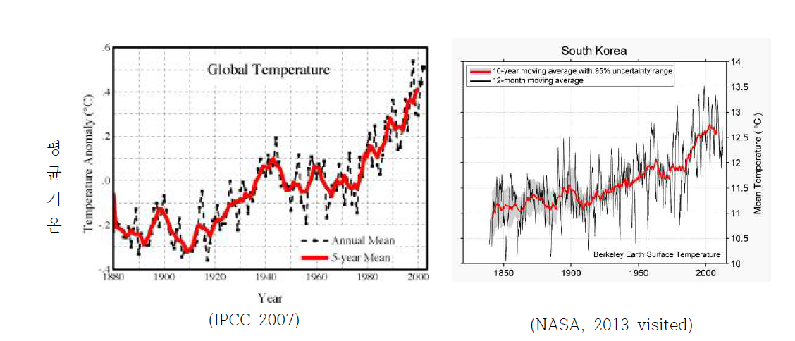 평균기온의 전지구 (좌측)와 한반도 (우측) 변화 추이