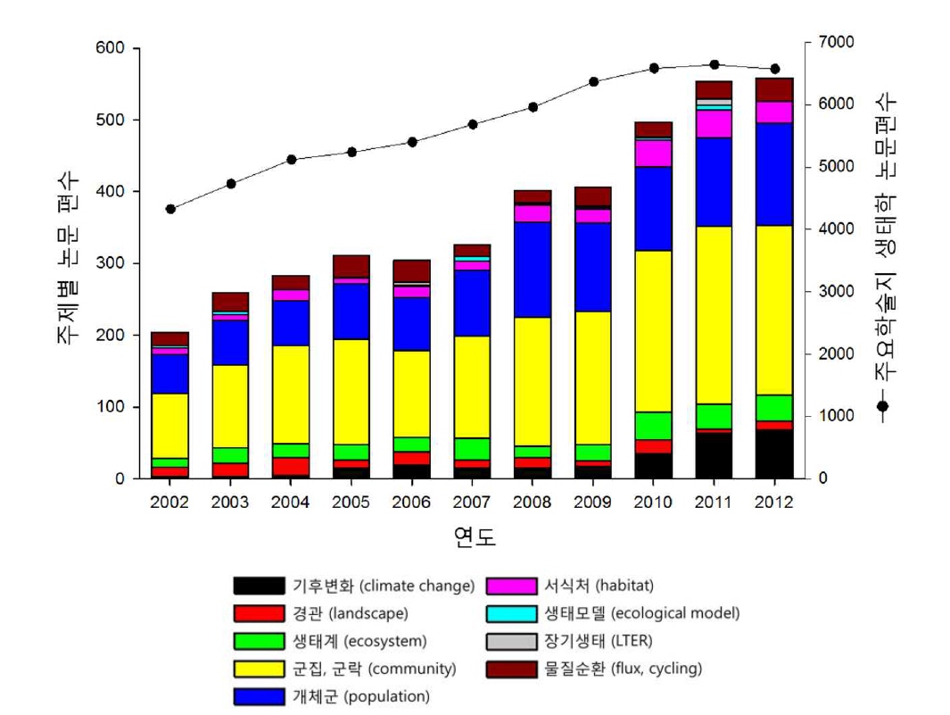 KCI 등재 학술지 생태학 키워드 논문 수 변화