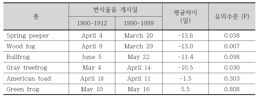 1900-1912년과 1990-1999년 사이의 뉴욕 Ithaca 지역의 무미류 6종의 평균 울음 개시일과 평균의 차이