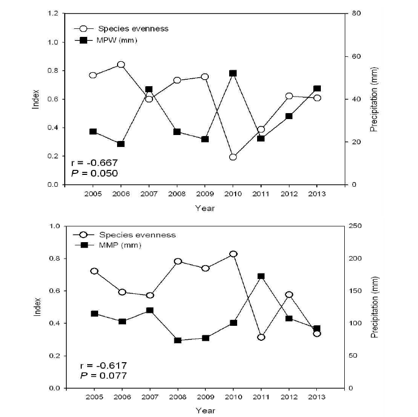 2005년과 2013년 동안의 오대산국립공원의 양서류 군집의 종균등도와 겨울동안의 기후요인과의 상관관계.