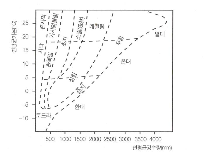 생물권 분포와 연평균 강수량 및 기온과의 관계