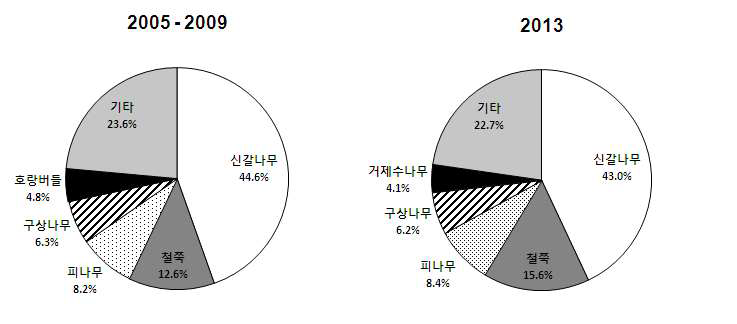 2005–2008년 (1차 조사)과 2013년 지리산 신갈나무림의 우점 수종 중요도 변화