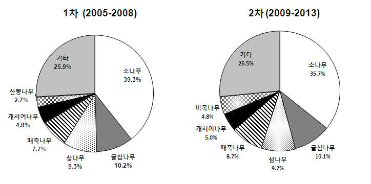 1차 (2005-2008년)와 2차 조사기간 (2009-2013년) 지리산 소나무림의 우점 수종 중요도 변화