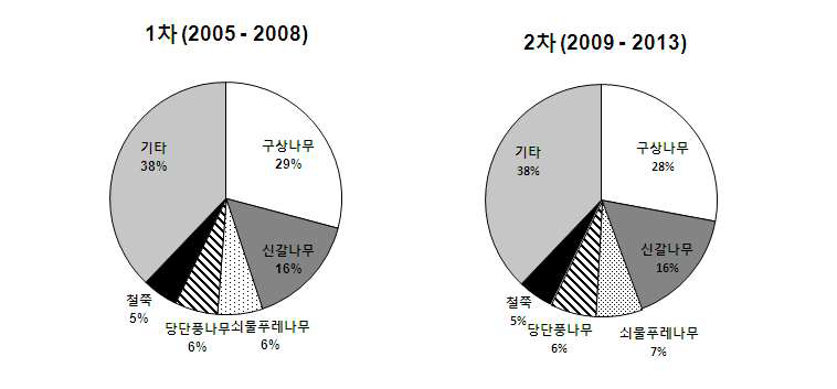 1차 (2005-2008년)와 2차 조사기간 (2009-2013년) 지리산 구상나무림의 우점 수종 중요도 변화