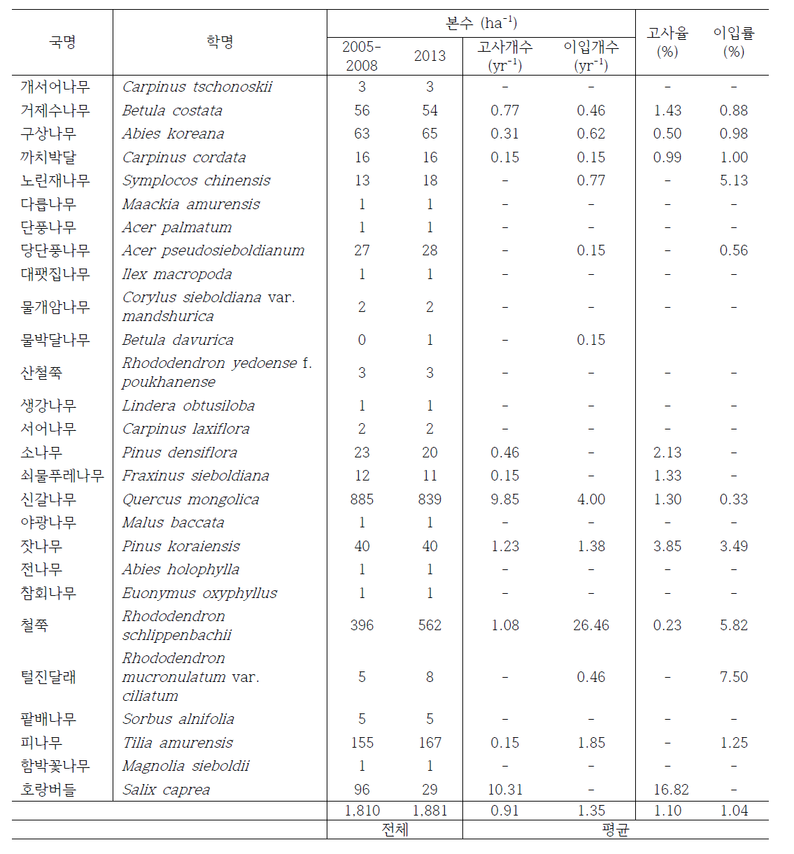 2005-2008년 (1차 조사기간) 과 2013년 신갈나무림의 흉고직경 2.5 cm 이상 교목