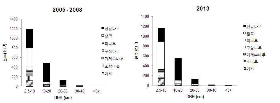 2005-2008년 (1차 조사기간)과 2013년 지리산 신갈나무림의 우점 수종 흉고직경급 분포