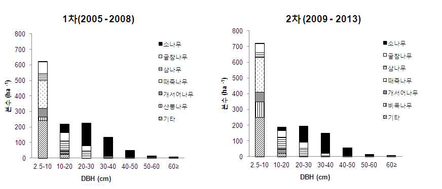 1차 (2005-2008년)와 2차 조사 기간 (2009-2013년) 지리산 소나무림의 우점 수종 흉고직경급 분포