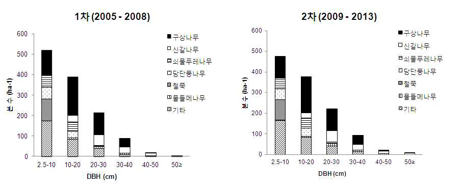 1차 (2005-2008년)와 2차 조사기간 (2009-2013년) 지리산 구상나무림의 우점 수종 흉고직경급 분포