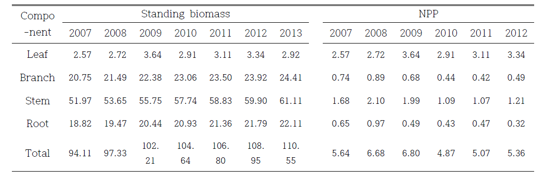 지리산 장기생태지소 신갈나무림1 (임걸령)에서 순생산량 (ton/ha)과 1차 생산량 (2007∼2013)