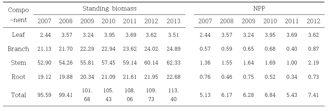 지리산 장기생태지소 신갈나무림2 (심원)에서 순생산량 (ton/ha)과 1차생산량 (2007∼2013)