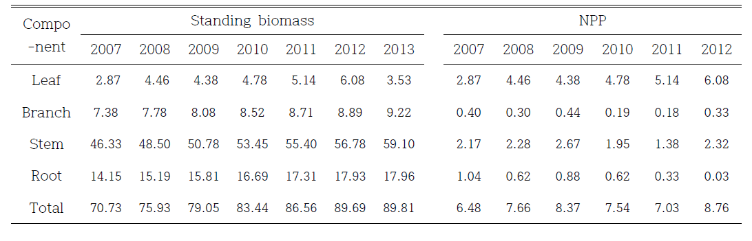 지리산 장기생태지소 소나무림에서 순생산량 (ton/ha)과 1차생산량 (2007∼2013)