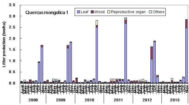 지리산 장기생태지소 신갈나무림1 (임걸령)에서 월별 낙엽생산량 (ton/ha) (2008-2013)