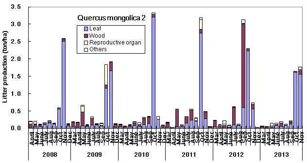 지리산 장기생태지소 신갈나무림2 (심원)에서 월별 낙엽 생산량 (ton/ha) (2008-2013).