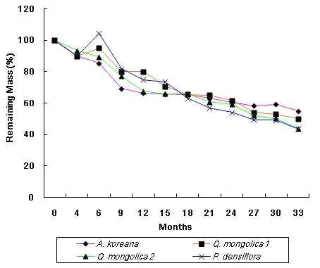 지리산 장기생태지소에서 수종별 낙엽주머니의 잔존율(%) (2007-2011)