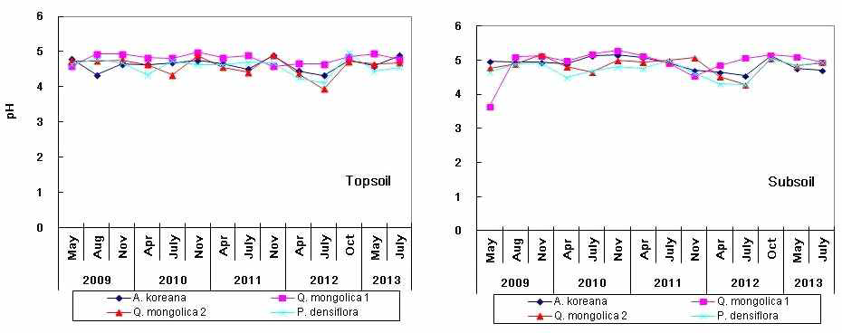 지리산 장기생태지소에서 표층토 (0∼20 cm)와 하층토 (20∼40 cm) 토양 내 pH의 계절적 변화