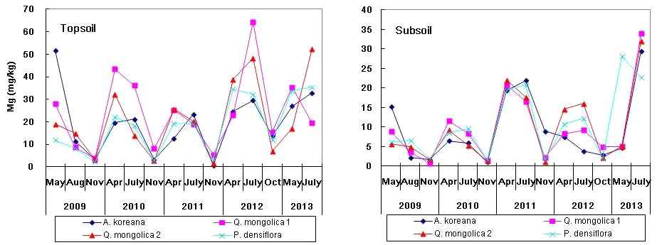 지리산 장기생태지소에서 표층토 (0∼20 cm)와 하층토 (20∼40 cm) 토양 내 마그네슘인의 계절적 변화