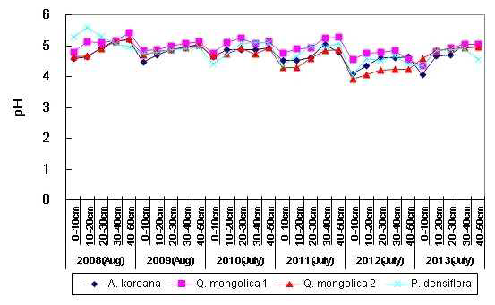 지리산 장기생태지소에서 토양의 깊이 (0∼50 cm)에 따른 토양 내 pH의 연변화