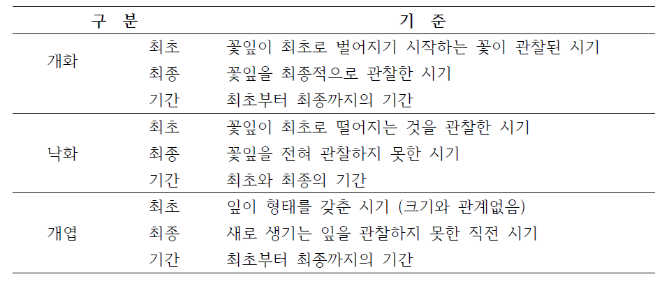 식물계절 조사 기준