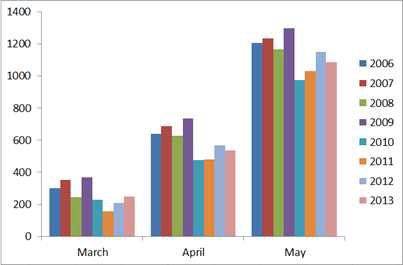 2006-2013 지리산 장기생태 식물계절학 조사구 4월, 5월, 6월 적산온도