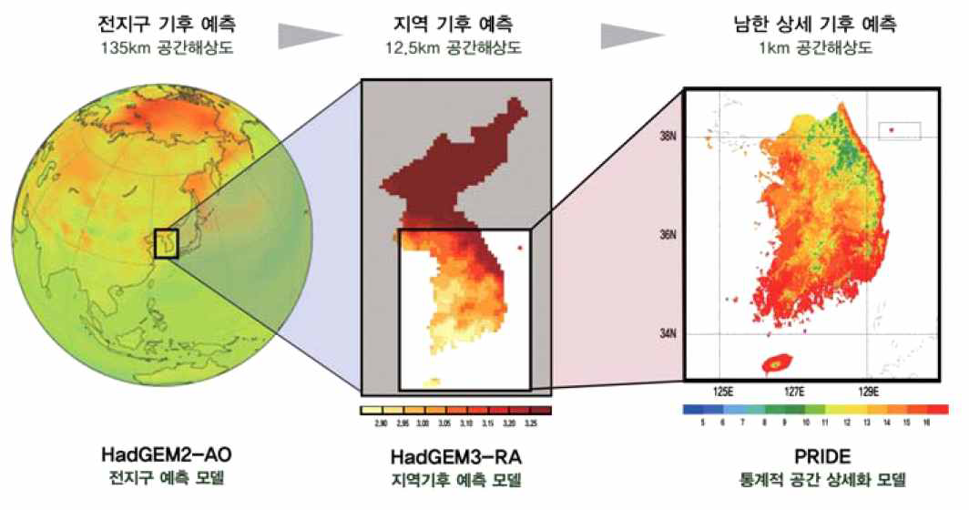 한반도 기후변화 예측자료 생산과정