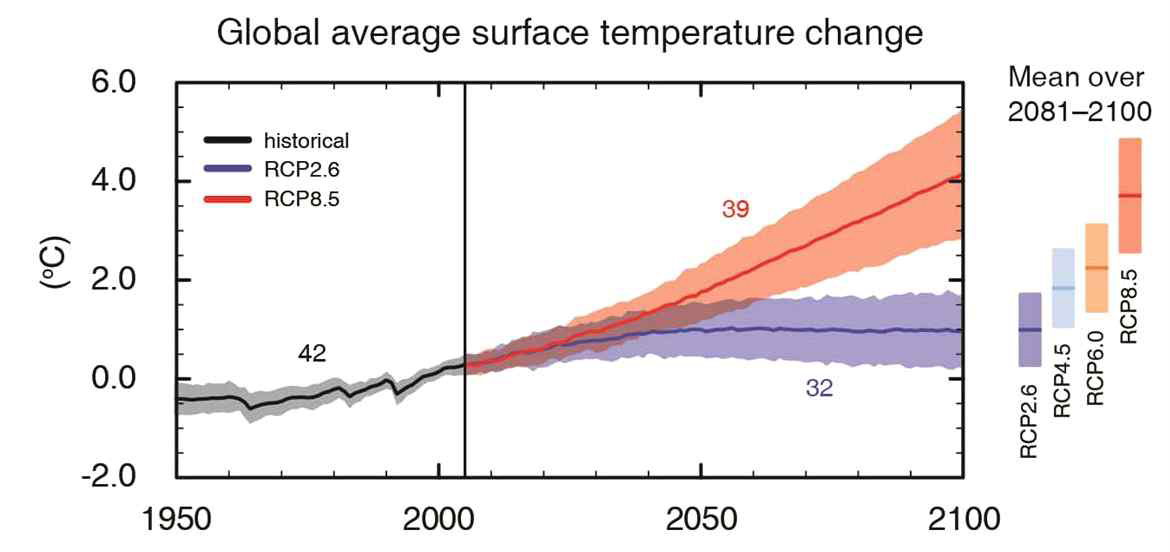 RCP에 따른 전지구 평균기온변화 전망