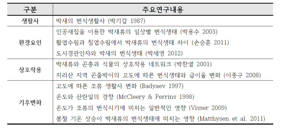 박새류 번식생태에 관한 국내·외 연구 동향