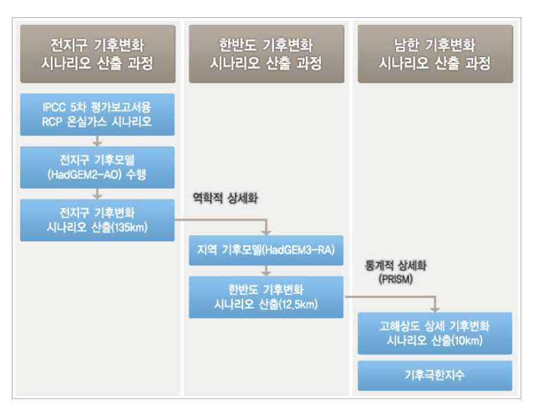 RCP 시나리오 산출체계