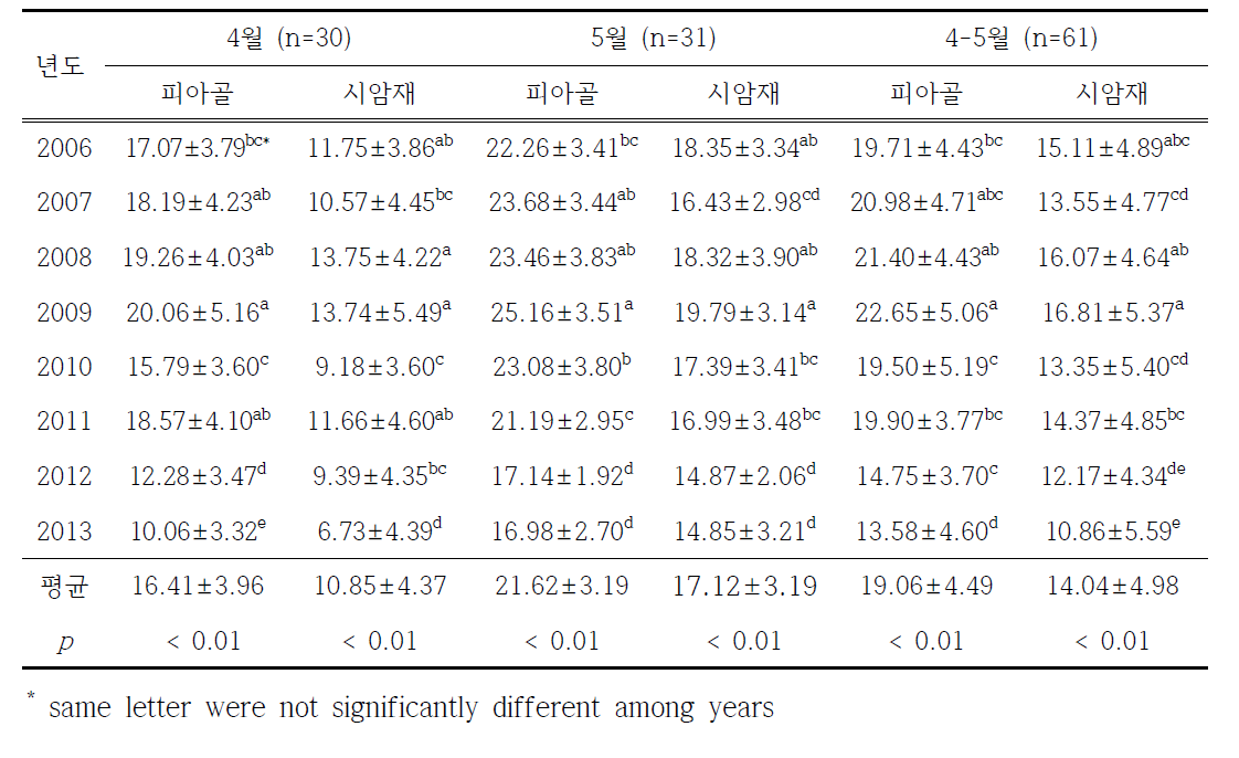 피아골 (300 m)과 시암재 (900 m) 지역의 연별 4월과 5월 평균최고기온 (2006-2013)