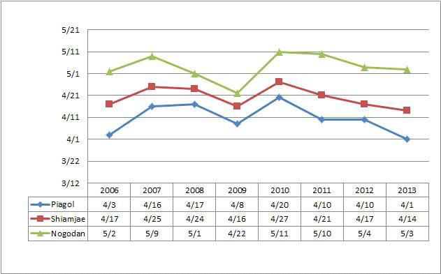 연도별 지리산 연구지역의 첫산란일 변화 (2006-2013)