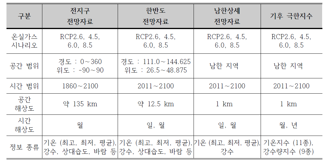 기상청에서 제공하는 RCP 시나리오의 시공간범위와 정보종류