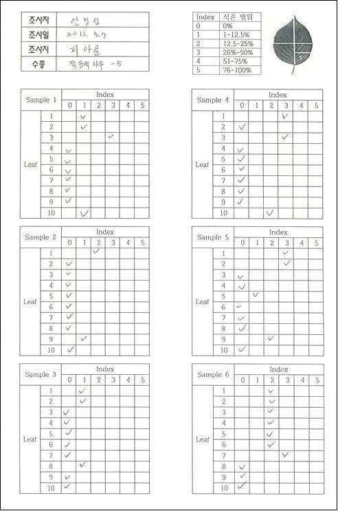 잎의 식흔 정도의 표기 예시