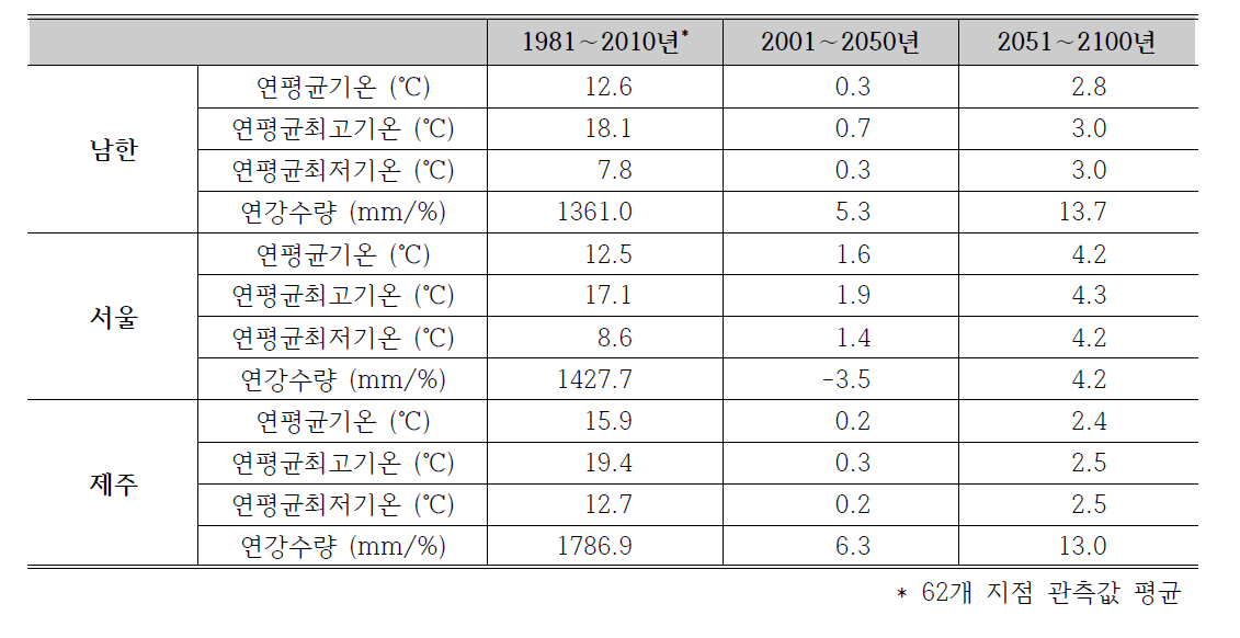 남한, 서울, 제주의 연평균, 최고, 최저기온 편차 및 연강수량의 변화율