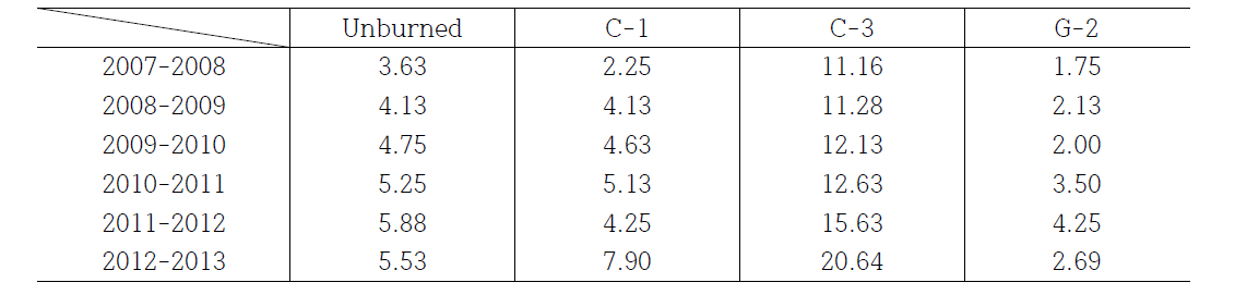 조사구별 순생산량