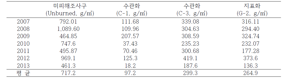 조사구별 낙엽생산량 (2007~2013)