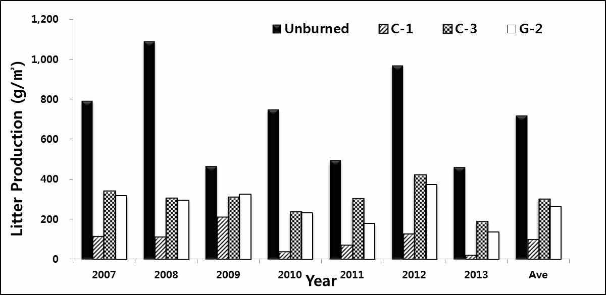 조사구별 낙엽생산량 (2007~2013)