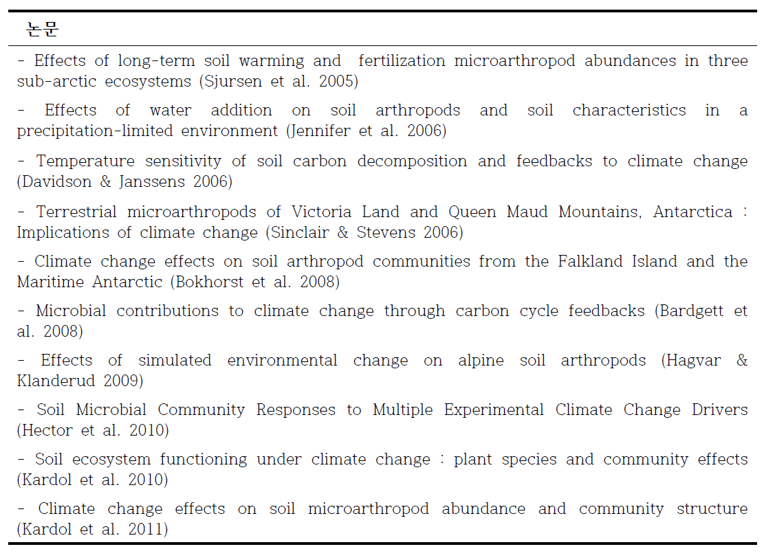 기후변화에 따른 토양미소절지동물에 관한 국외 연구사례