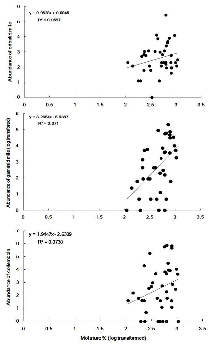 토양습도와 토양미소절지동물 주요 분류군과의 상관관계