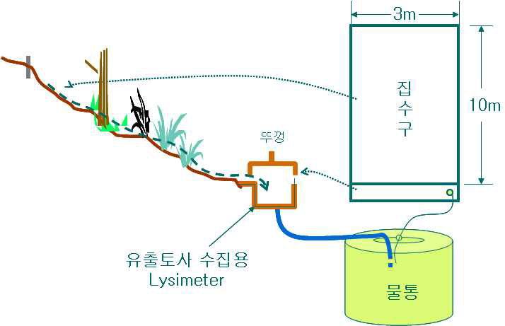 토사유출과 표면유출수량 측정을 위한 토사유출 시험구