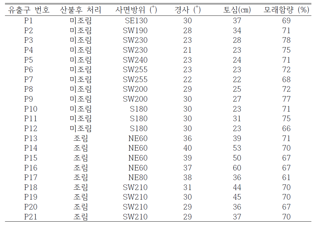 토사유출구 설치 지점의 입지조건