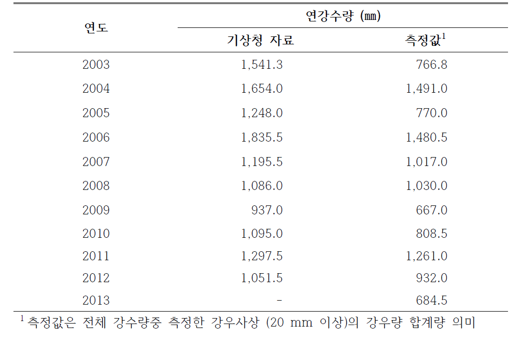 조사기간 중 연강수량의 변화